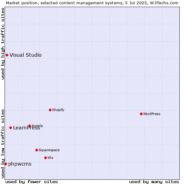 Market position of LearnPress vs. Visual Studio vs. phpwcms