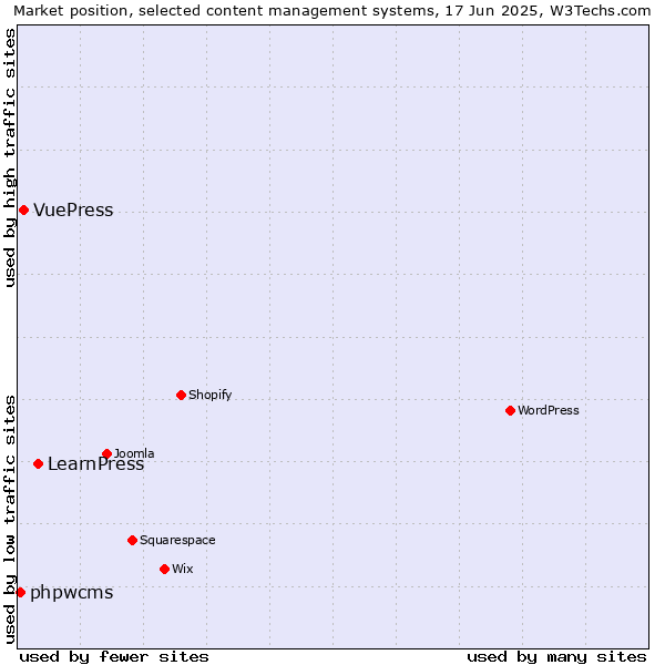 Market position of LearnPress vs. VuePress vs. phpwcms