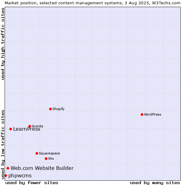 Market position of LearnPress vs. Web.com Website Builder vs. phpwcms