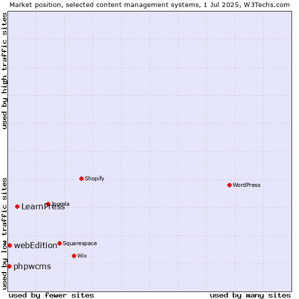 Market position of LearnPress vs. webEdition vs. phpwcms