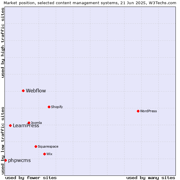 Market position of Webflow vs. LearnPress vs. phpwcms