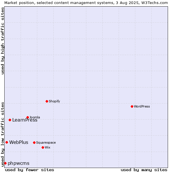 Market position of LearnPress vs. WebPlus vs. phpwcms