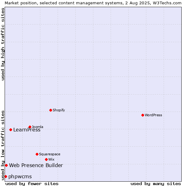 Market position of LearnPress vs. Web Presence Builder vs. phpwcms