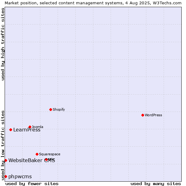 Market position of LearnPress vs. WebsiteBaker CMS vs. phpwcms