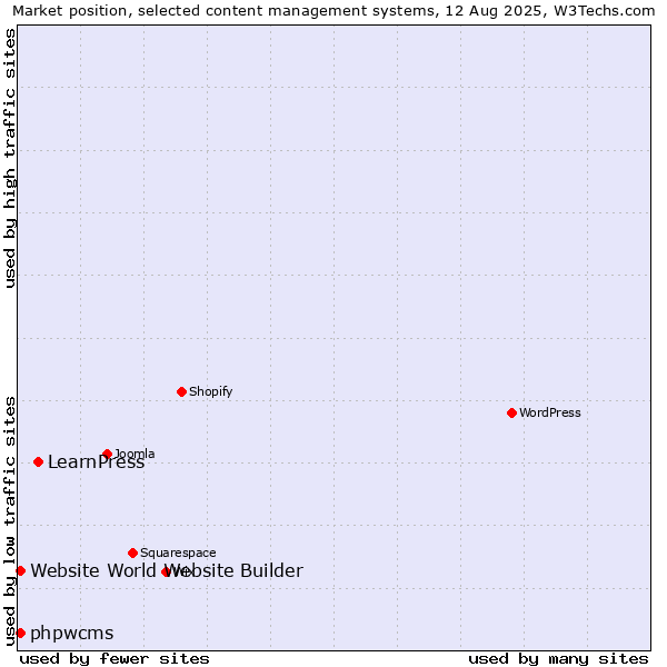 Market position of LearnPress vs. phpwcms vs. Website World Website Builder