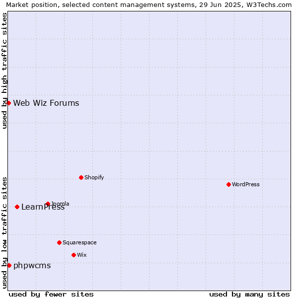 Market position of LearnPress vs. phpwcms vs. Web Wiz Forums