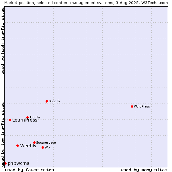 Market position of Weebly vs. LearnPress vs. phpwcms
