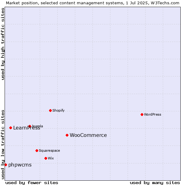Market position of WooCommerce vs. LearnPress vs. phpwcms