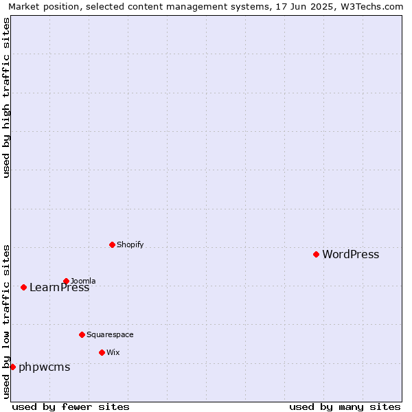 Market position of WordPress vs. LearnPress vs. phpwcms