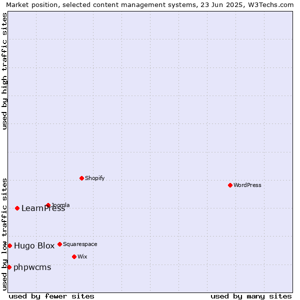 Market position of LearnPress vs. Hugo Blox vs. phpwcms