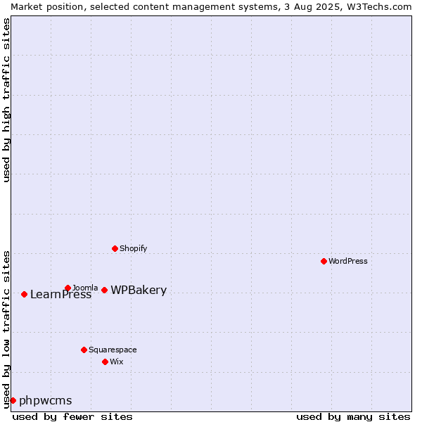 Market position of WPBakery vs. LearnPress vs. phpwcms