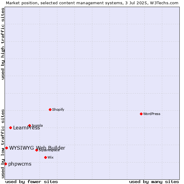 Market position of LearnPress vs. WYSIWYG Web Builder vs. phpwcms
