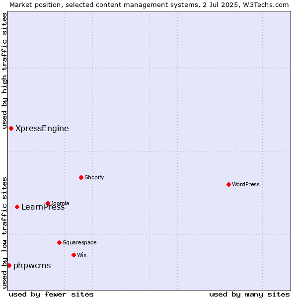 Market position of LearnPress vs. XpressEngine vs. phpwcms