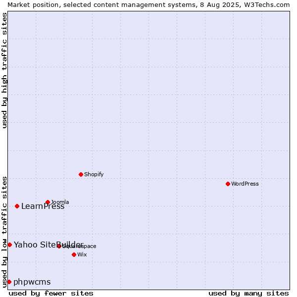 Market position of LearnPress vs. Yahoo SiteBuilder vs. phpwcms
