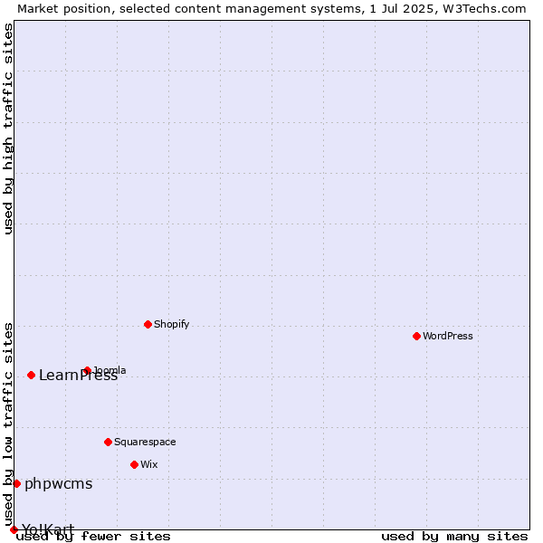 Market position of LearnPress vs. phpwcms vs. Yo!Kart