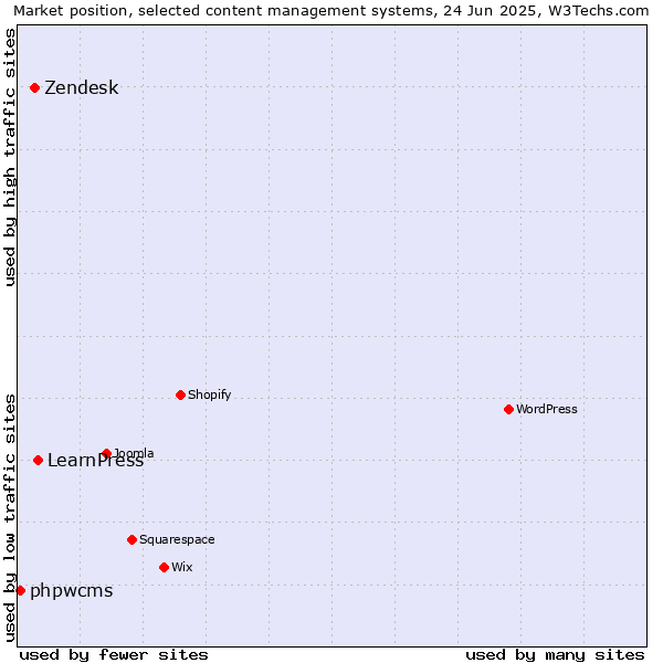 Market position of LearnPress vs. Zendesk vs. phpwcms