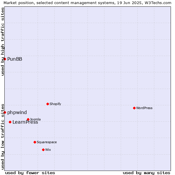 Market position of LearnPress vs. phpwind vs. PunBB