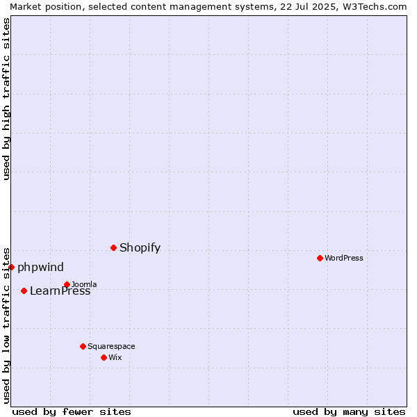 Market position of Shopify vs. LearnPress vs. phpwind