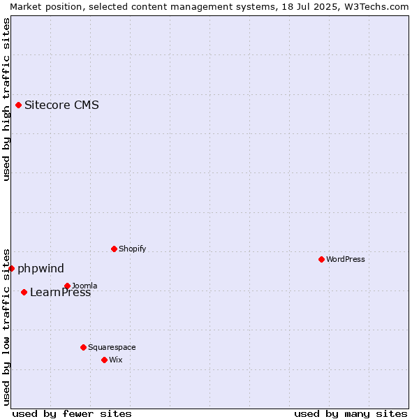 Market position of LearnPress vs. Sitecore CMS vs. phpwind