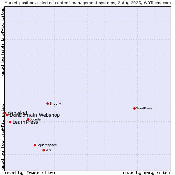 Market position of LearnPress vs. DanDomain Webshop vs. phpwind