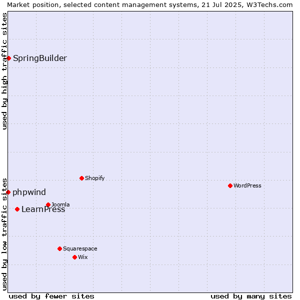 Market position of LearnPress vs. SpringBuilder vs. phpwind