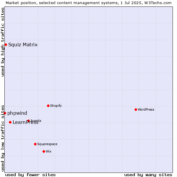 Market position of LearnPress vs. Squiz Matrix vs. phpwind