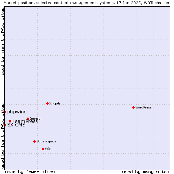 Market position of LearnPress vs. phpwind vs. SX CMS