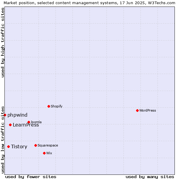 Market position of LearnPress vs. Tistory vs. phpwind