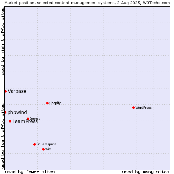 Market position of LearnPress vs. Varbase vs. phpwind