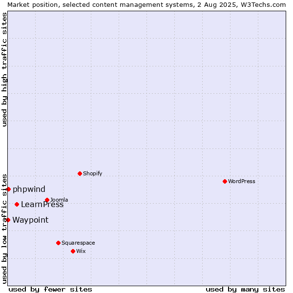 Market position of LearnPress vs. phpwind vs. Waypoint
