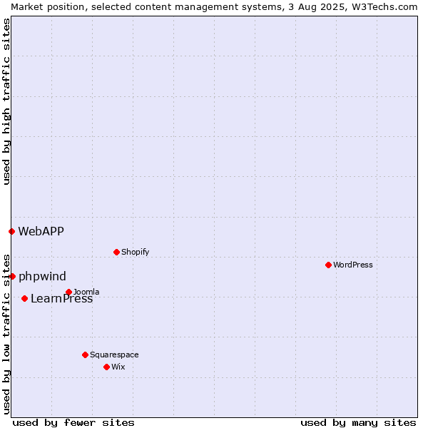 Market position of LearnPress vs. phpwind vs. WebAPP