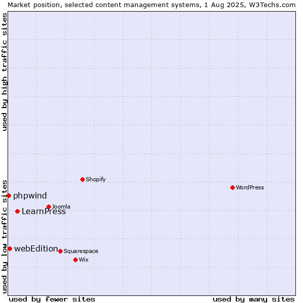 Market position of LearnPress vs. webEdition vs. phpwind