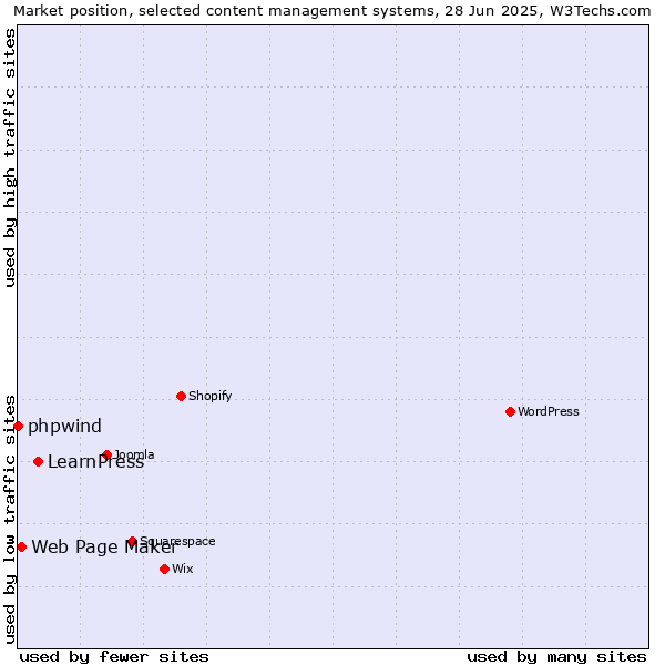 Market position of LearnPress vs. Web Page Maker vs. phpwind