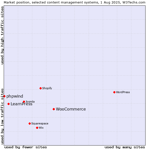 Market position of WooCommerce vs. LearnPress vs. phpwind