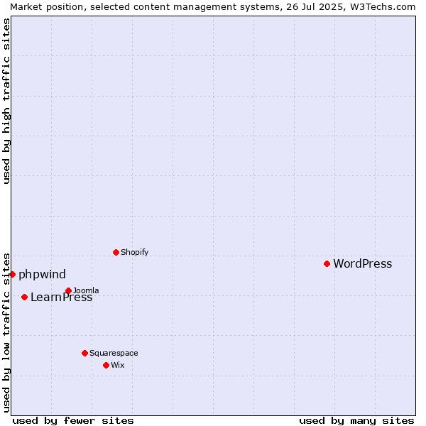 Market position of WordPress vs. LearnPress vs. phpwind