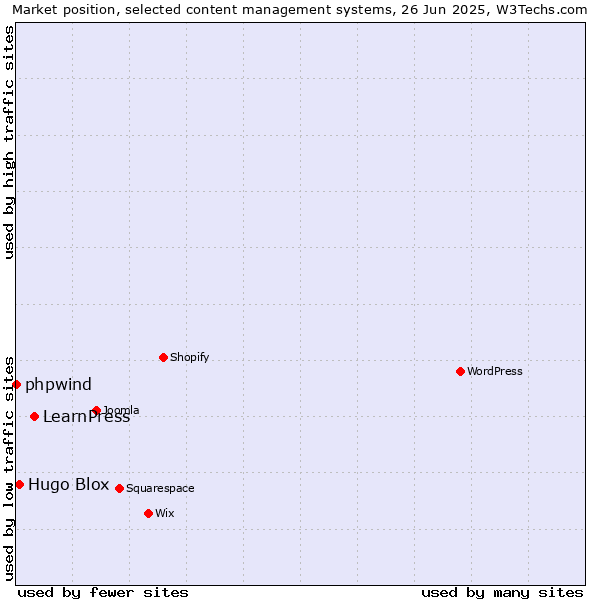 Market position of LearnPress vs. Hugo Blox vs. phpwind