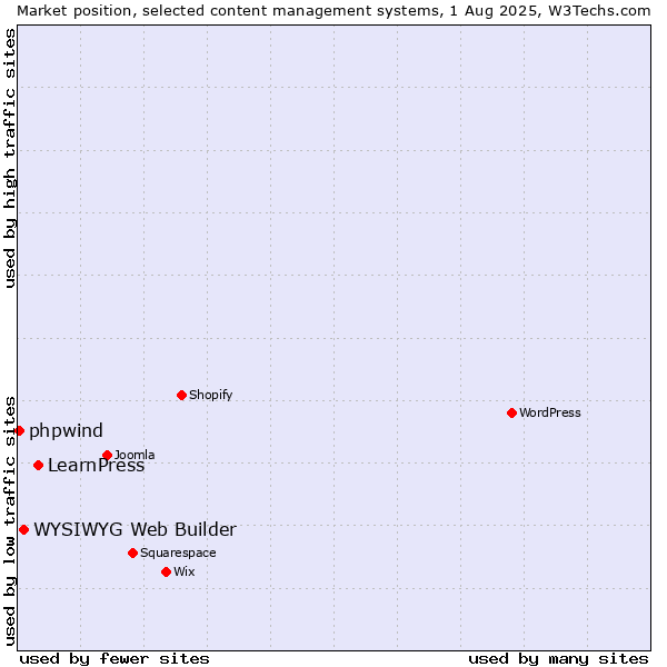 Market position of LearnPress vs. WYSIWYG Web Builder vs. phpwind