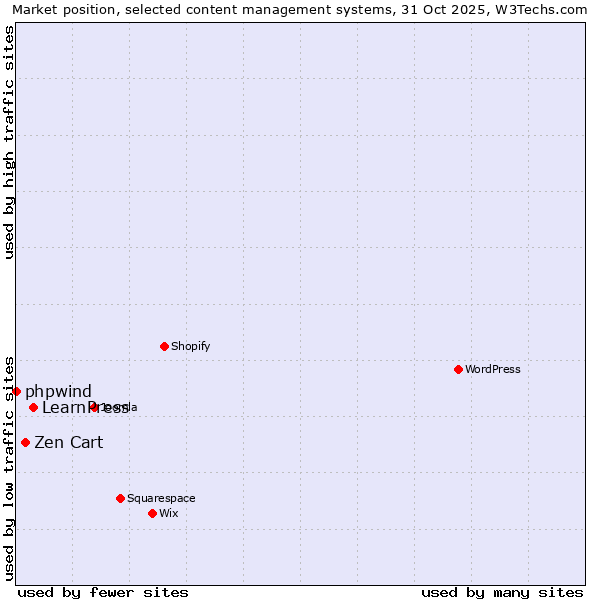 Market position of LearnPress vs. Zen Cart vs. phpwind