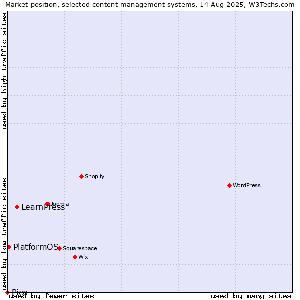 Market position of LearnPress vs. PlatformOS vs. Pico
