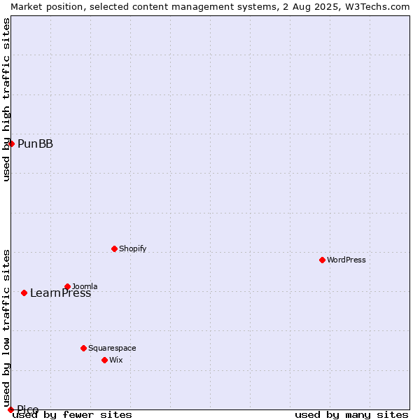 Market position of LearnPress vs. PunBB vs. Pico