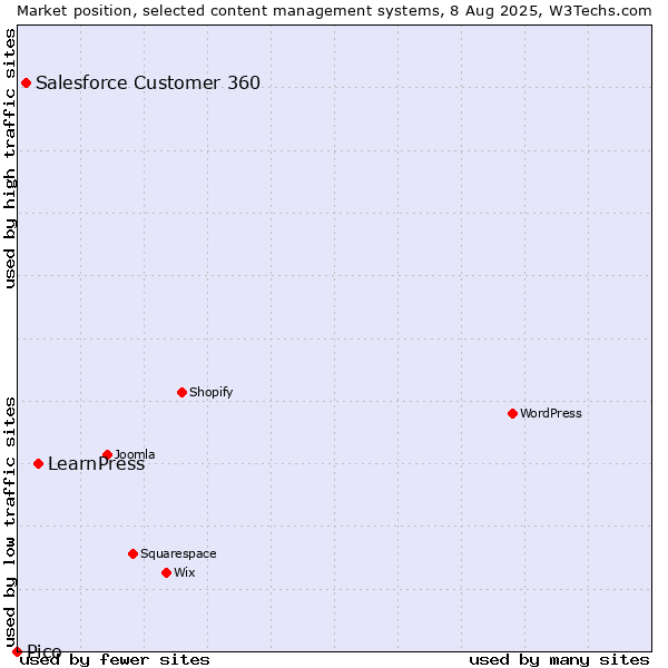 Market position of LearnPress vs. Salesforce Customer 360 vs. Pico
