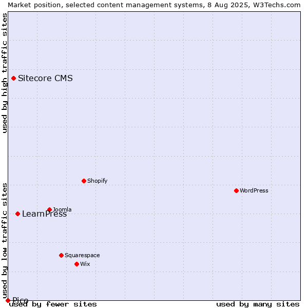 Market position of LearnPress vs. Sitecore CMS vs. Pico