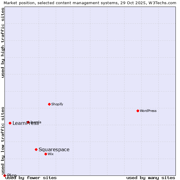 Market position of Squarespace vs. LearnPress vs. Pico