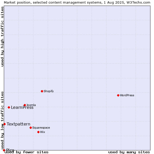 Market position of LearnPress vs. Textpattern vs. Pico