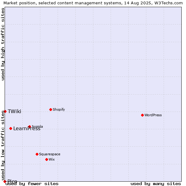 Market position of LearnPress vs. TWiki vs. Pico