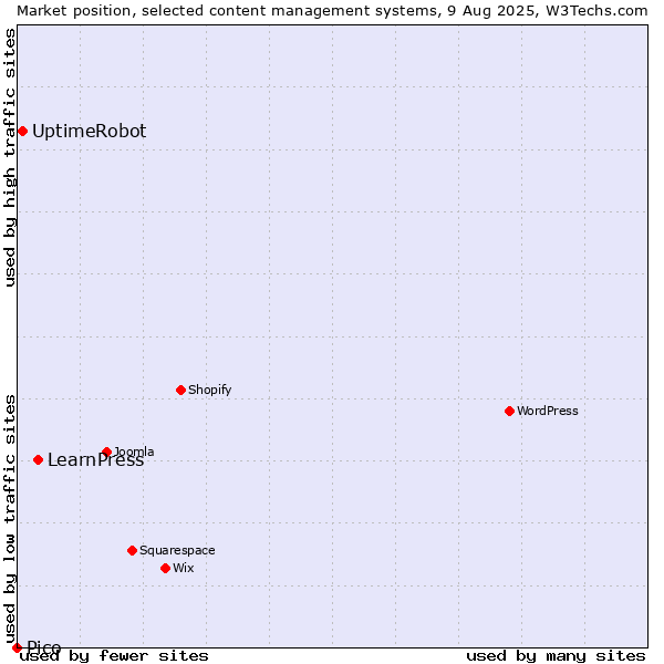 Market position of LearnPress vs. UptimeRobot vs. Pico