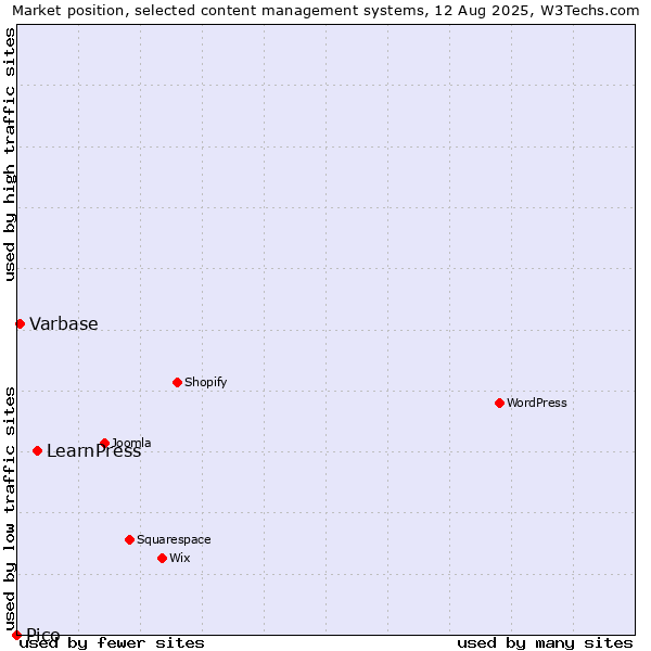 Market position of LearnPress vs. Varbase vs. Pico
