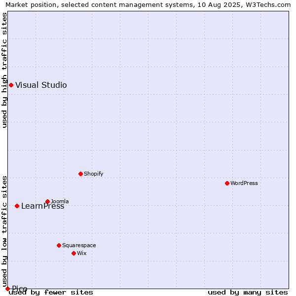 Market position of LearnPress vs. Visual Studio vs. Pico