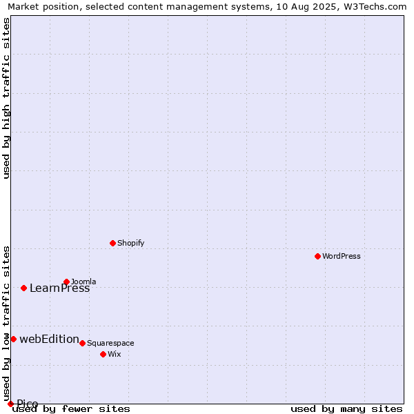 Market position of LearnPress vs. webEdition vs. Pico