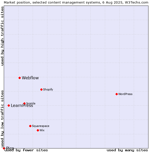 Market position of Webflow vs. LearnPress vs. Pico